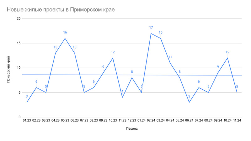 новые ЖК Владивосток 2024