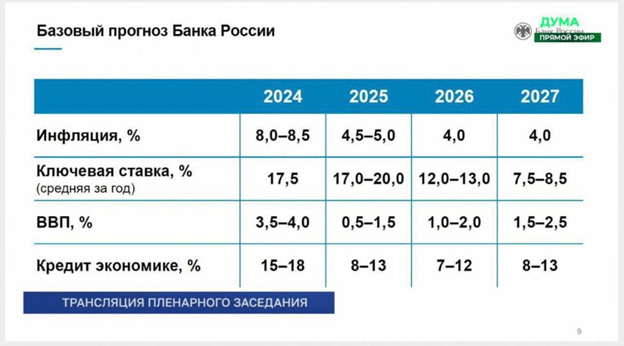 базовый прогноз Банка России ключевая ставка