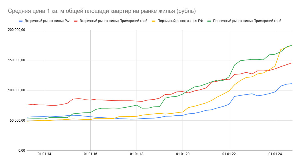 средние цены жилья